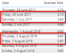 Table visual displaying Rate2Use change over dates