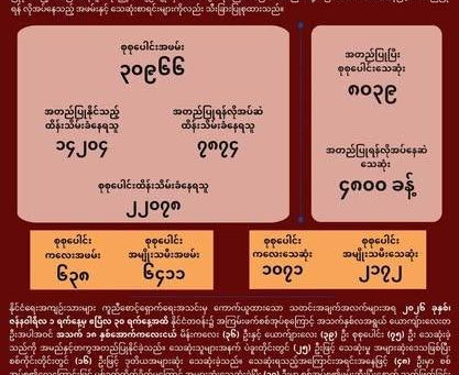 အကြမ်းဖက်စစ်အုပ်စုကြောင့် ၄လအတွင်း အသက်မပြည့်သေးသည့် ကလေးငယ် (၇၅) ဦး သေဆုံး