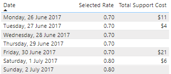 Total Support cost has a valid value when Table visual filters by date