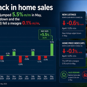 Housing Market Regains Momentum, Providing a Strong Handoff into Summer