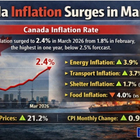 Canadian Inflation Surges to 2.4% Y/Y on Oil Price Shock