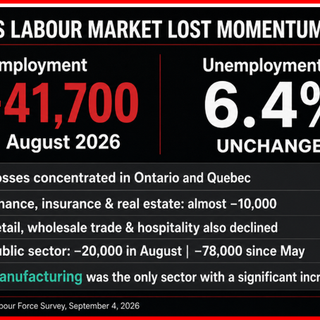 Weak August Jobs Report In Canada Takes BoC Tightening Off The Table--The Opposite Is Likely For Federal Reserve