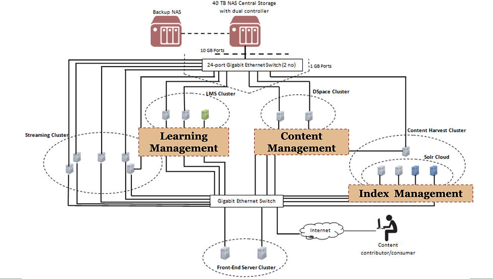 NDL SYSTEM ARCHITECTURE