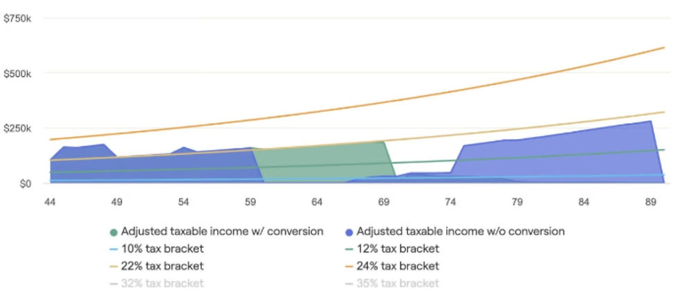 Roth conversions