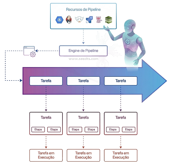 agentes de ia que trabalham em pipelines