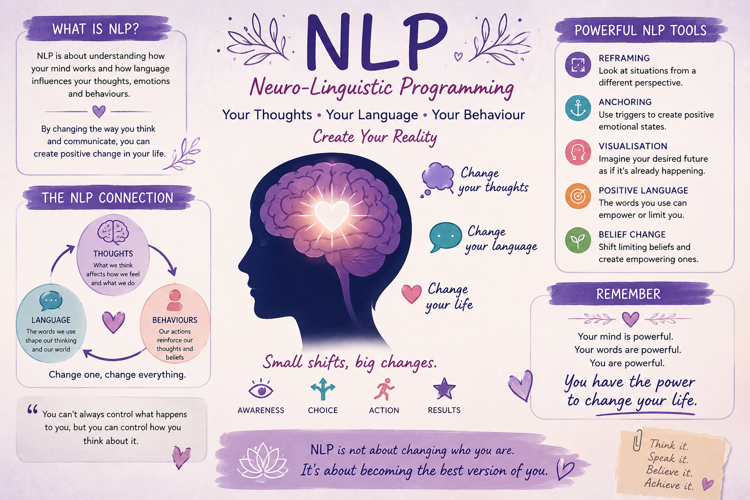 Module 3:- Neuro Linguistic Programming