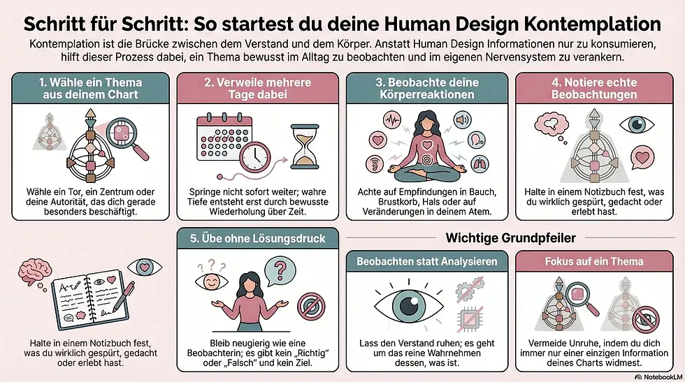 Schritt-für-Schritt-Anleitung zur Human Design Kontemplation: Diagramme, Frau meditiert, Uhr, Notizbuch, Symbole und Text auf rosa Hintergrund.
