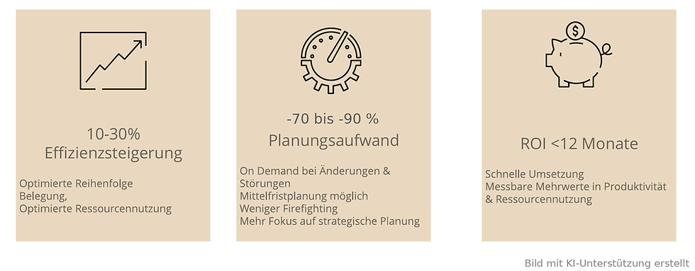 Drei Kacheln mit Kennzahlen: 10–30 % Effizienzsteigerung, -70 bis -90 % Planungsaufwand, ROI unter zwölf Monaten.