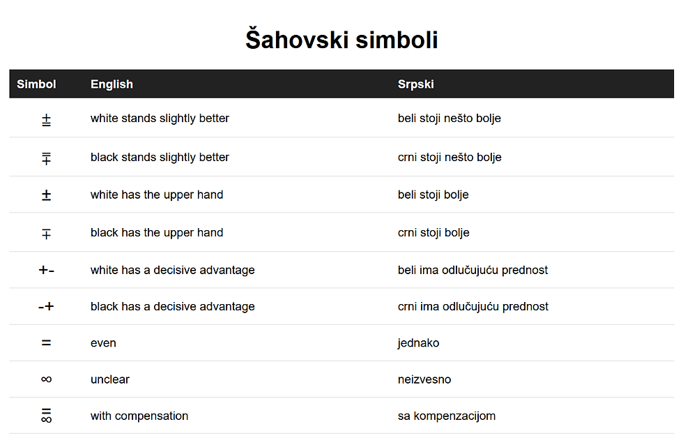 Šahovski informator - sistem znakova