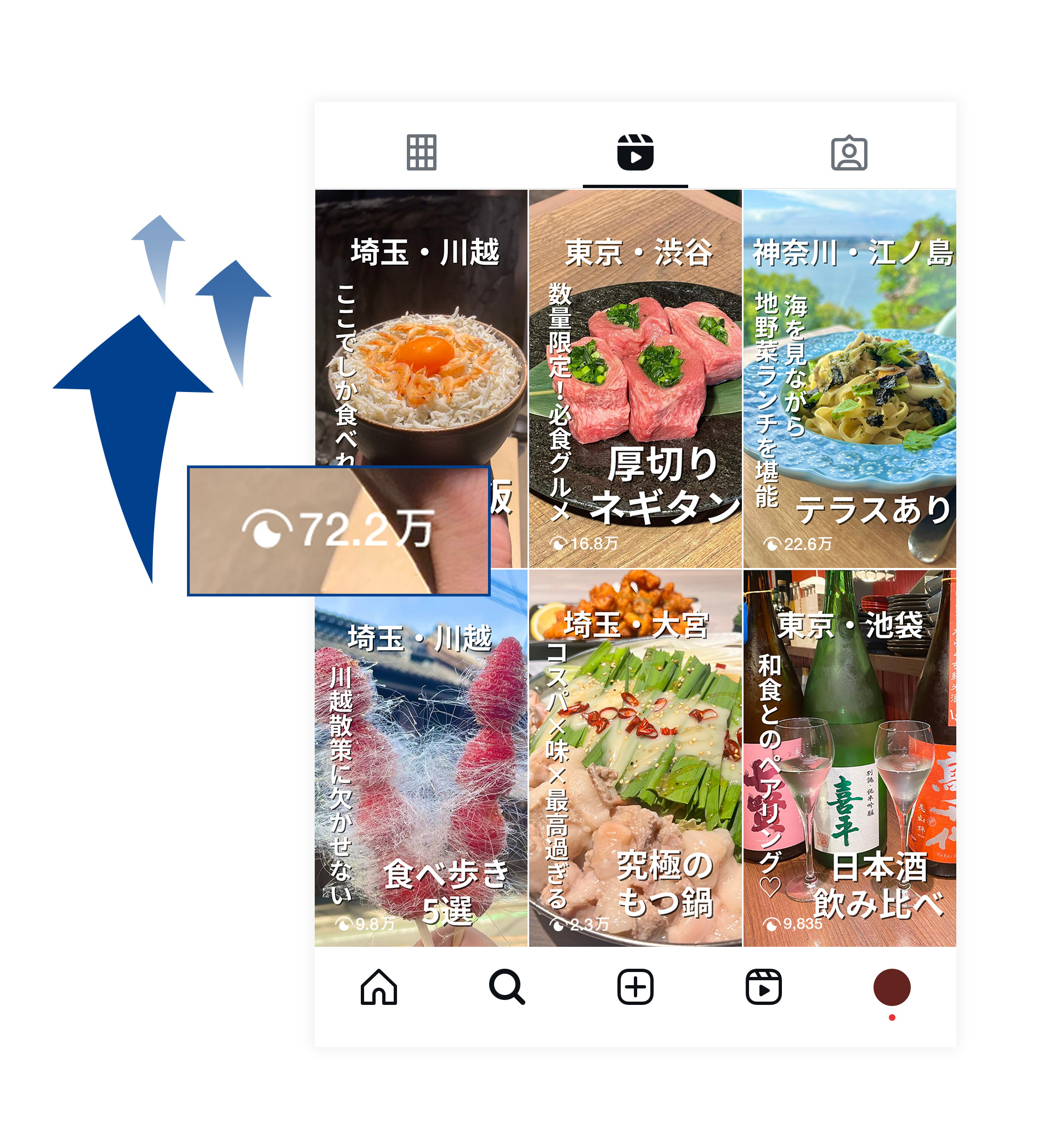 インスタ運用代行で実現するグルメ投稿の閲覧数アップ事例。埼玉や東京などの人気ランチや居酒屋情報がリール形式で表示され、数十万回の視聴実績を確認できる。
