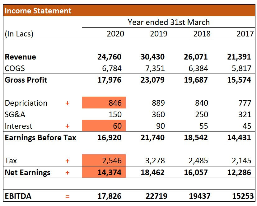 EBITDA Example