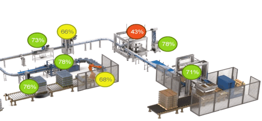 Production Peformance Metrics, KPI/OEE