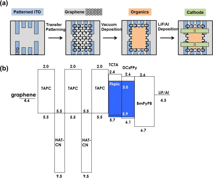 OLED using Graphene as Anode