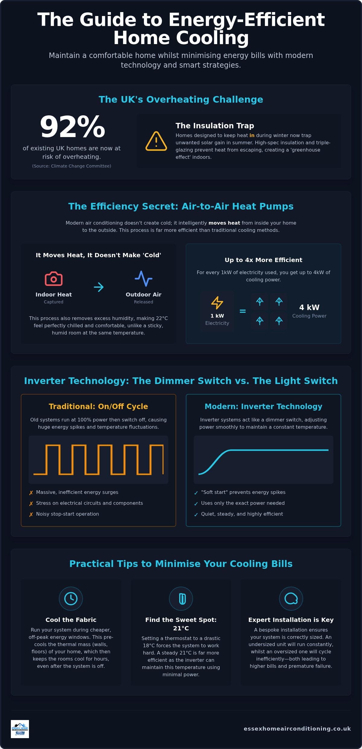 Energy efficient home cooling