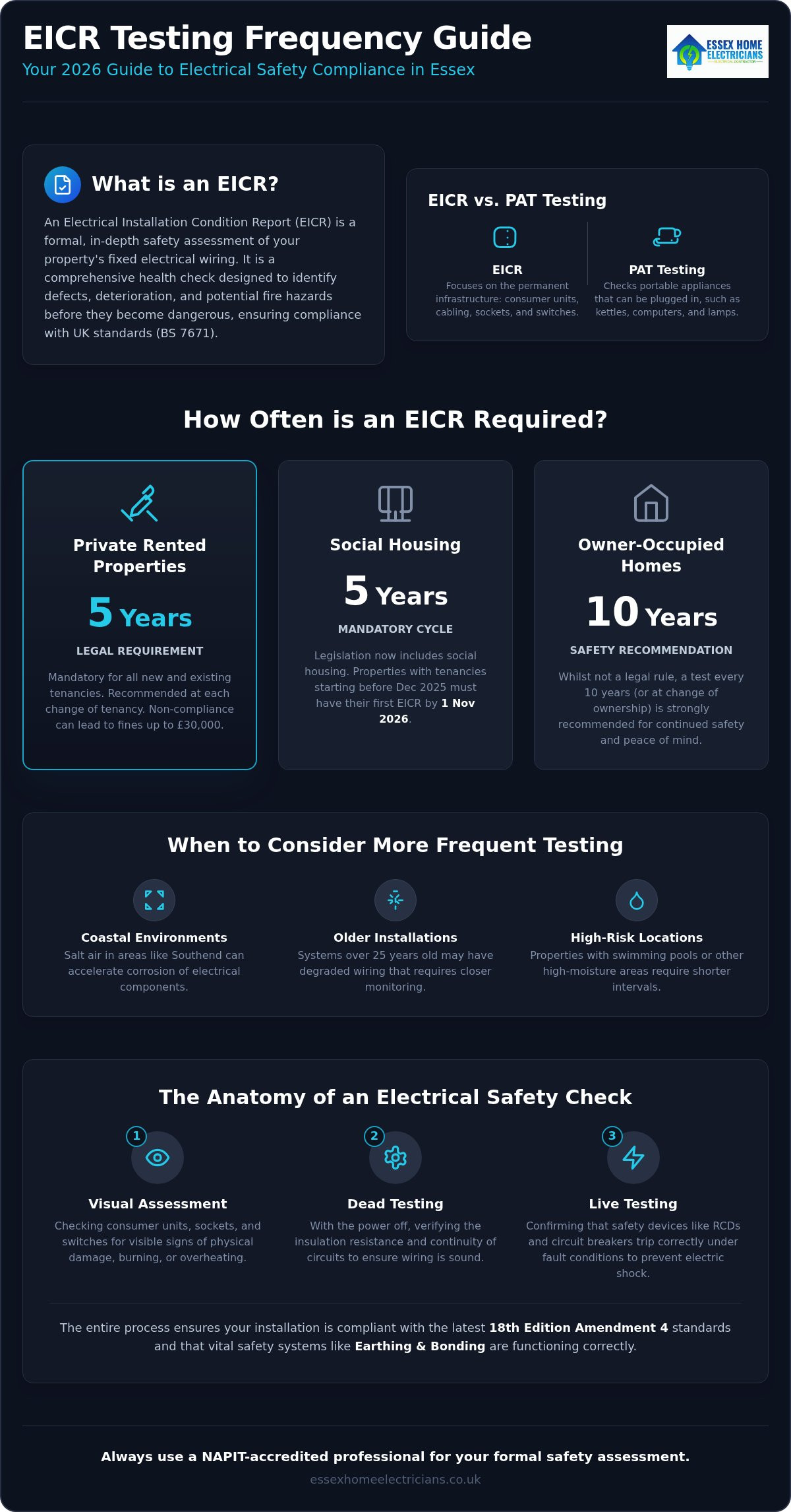 How often is EICR required