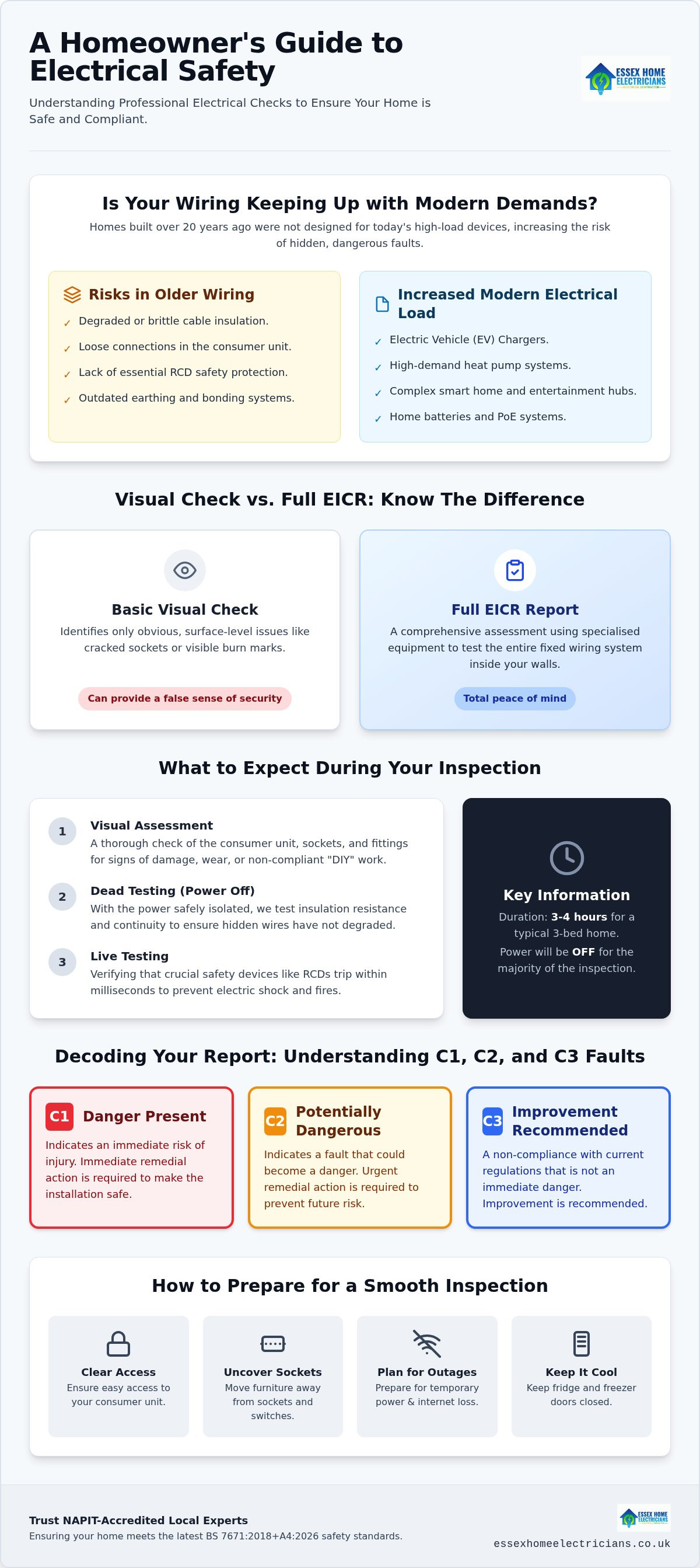 Electrical safety check