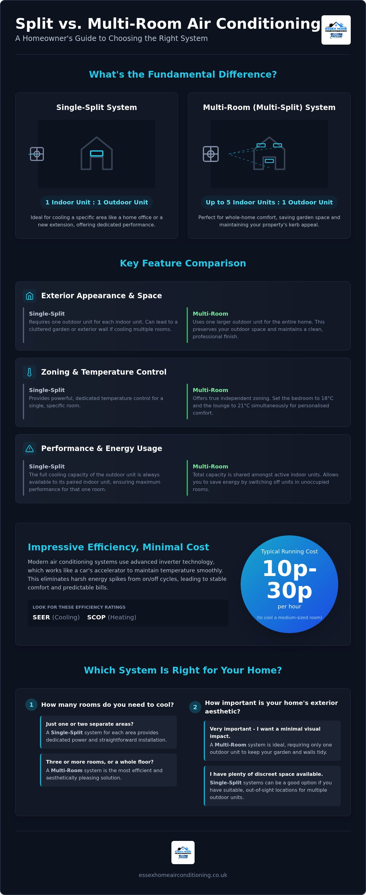 Split vs multi-room air conditioning
