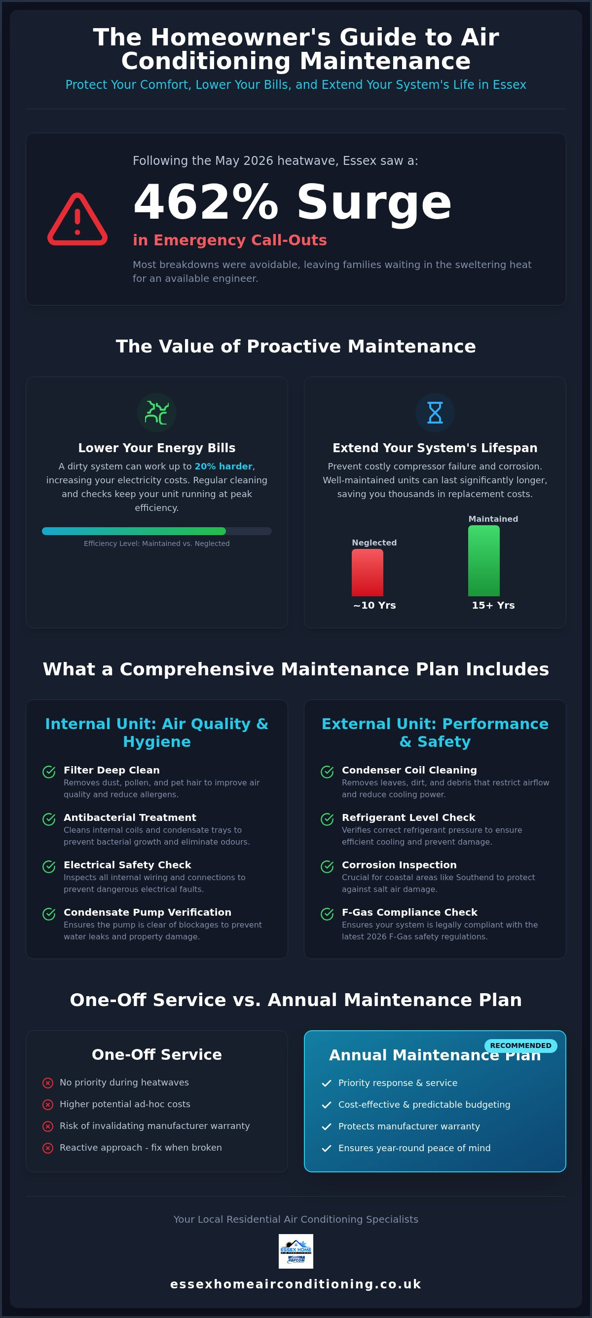 Domestic air conditioning maintenance plans