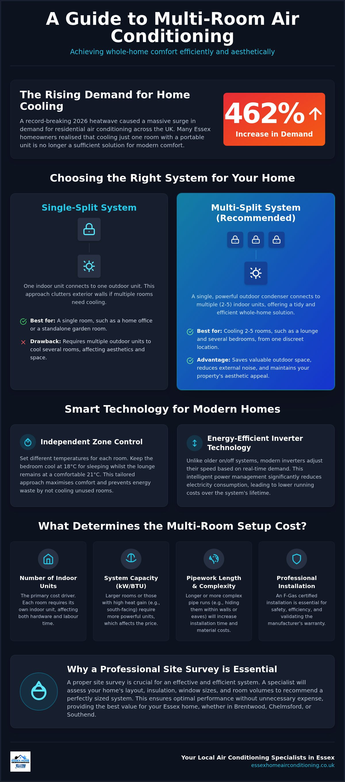 Multi room AC setup cost