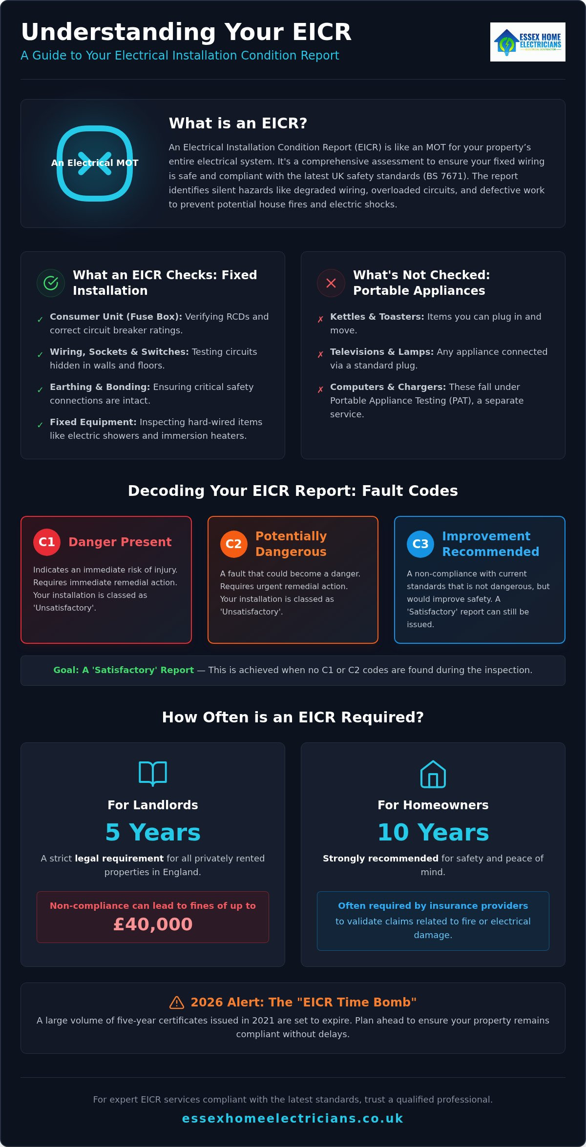 What does an EICR check for