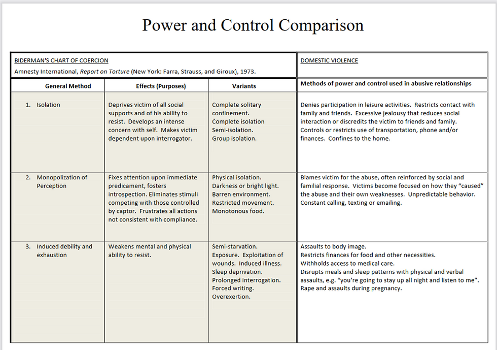 biderman's chart of coercion