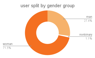 Users on askNivi Kenya FP Journey split by Gender