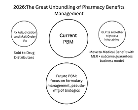 why do pbms have different rules for glp-1 coverage The PBM Business Model