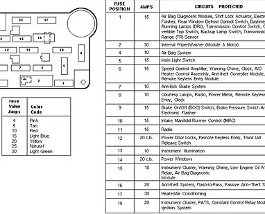 94-04 Mustang Interior Fuse Diagram