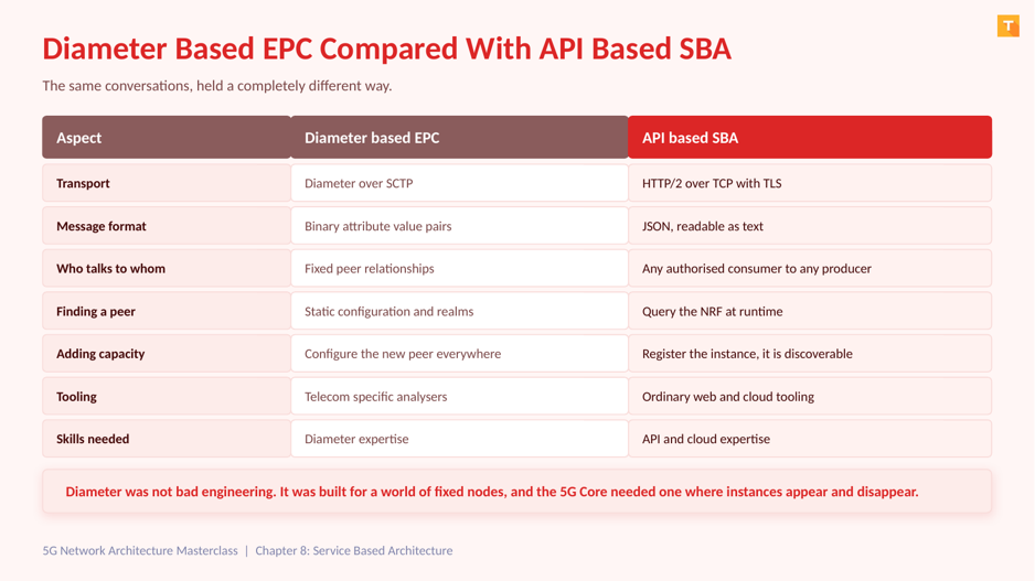 8.9 Diameter Based EPC Compared With API Based SBA