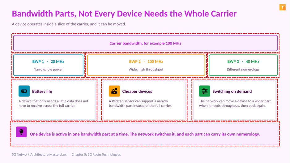 5.7 Bandwidth Parts