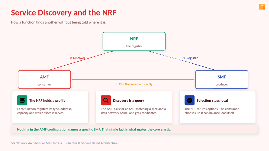 8.5 Service Discovery and the NRF