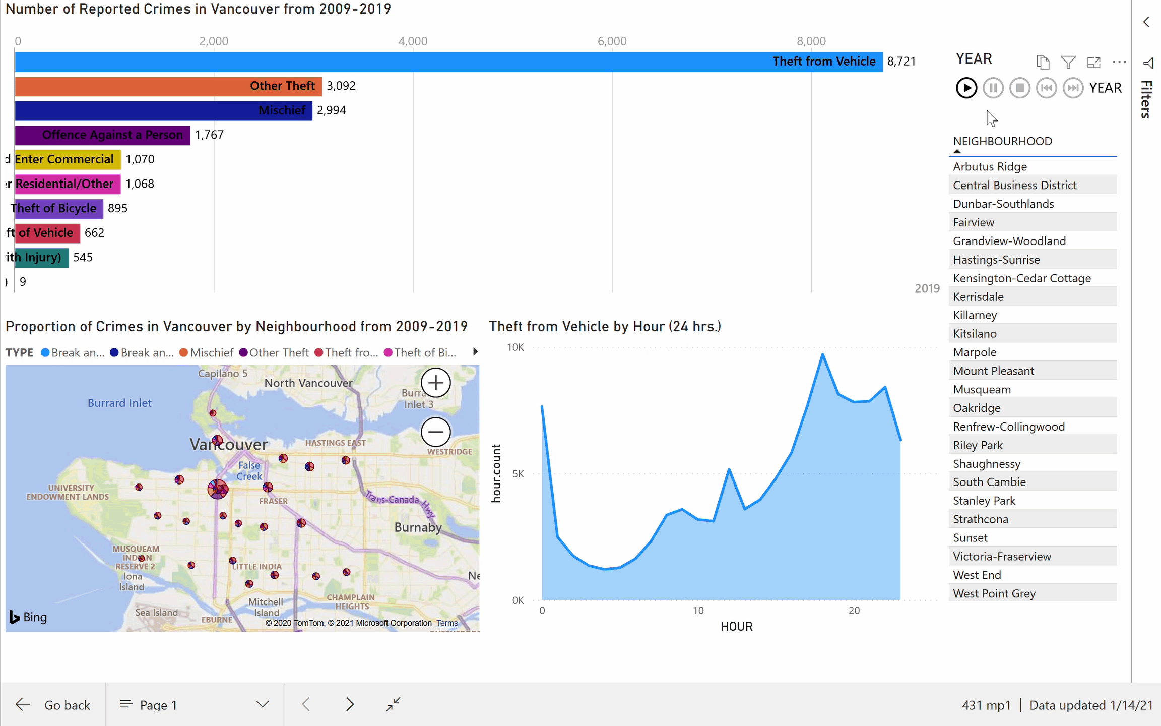Power BI Dashboard (Vancouver Crime Rates)