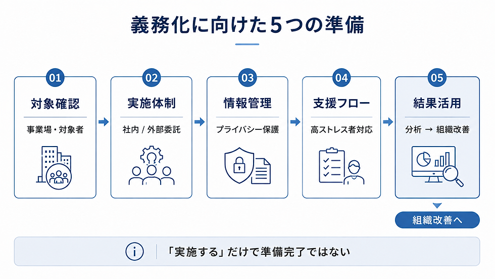 義務化に向けた5つの準備