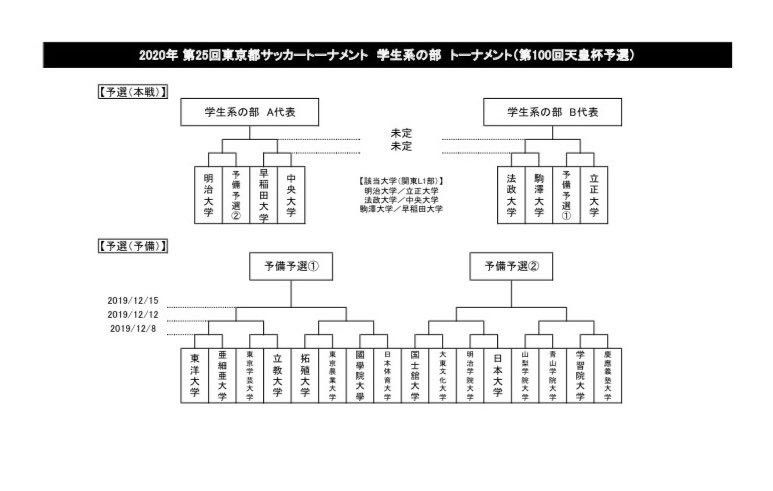 第25回東京都トーナメント 学生系の部 トーナメント 第100回天皇杯予選 試合日程