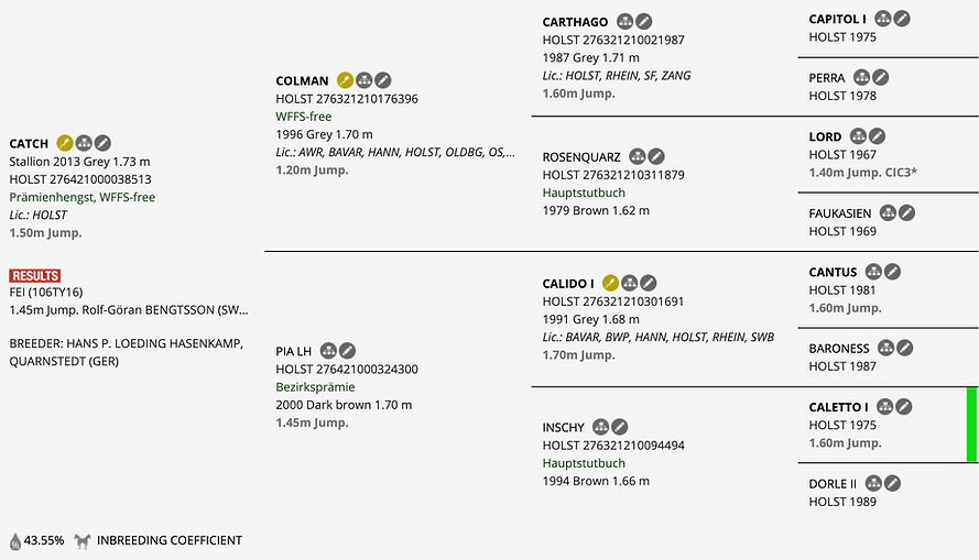 Catch pedigree chart