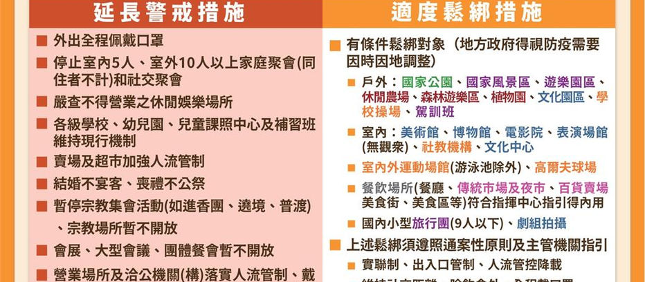 指揮中心公告延長全國疫情警戒第三級至7月26日止，嚴守社區防線，並適度鬆綁部分措施