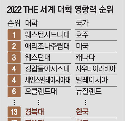 세계 대학 '지속가능성' 평가…경북대 13위·연세대 27위