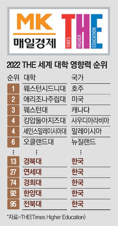 세계 대학 '지속가능성' 평가…경북대 13위·연세대 27위