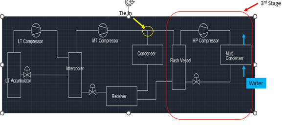 Diagram showing the installation of the heat pump involved adding a third stage to the existing two-stage (low-medium stage) ammonia