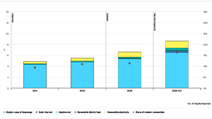 IEA: renewable heat take-up needs to accelerate to meet net zero scenario