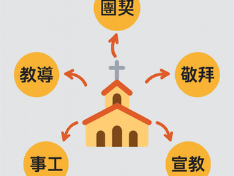 一座教堂的图示,箭头指向“教导、敬拜、服事、团契、使命”,象征教会的五个核心功能