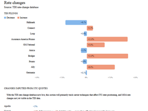 Texas Auto Insurance Market Update 