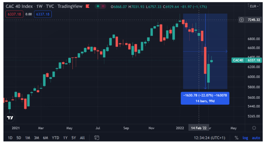 Chute CAC40 début 2022 - Learn'Invest