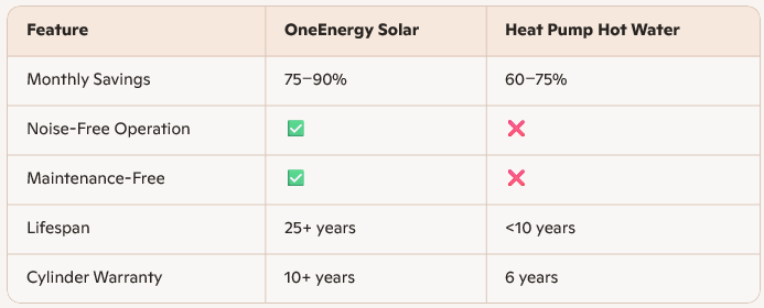 🔥 Why OneEnergy.nz’s Solar Electric Hot Water System Is a Game-Changer for Kiwi Homes