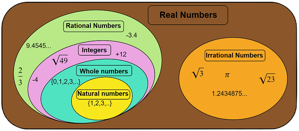 Venn diagram of real numbers: rational (green) with subsets integers (pink), whole (cyan), natural (yellow) vs. irrational (orange).