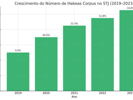 Gráfico - Solicitações de HC