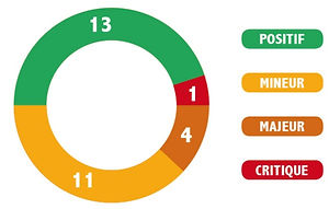 Image résultats tests utilisateur