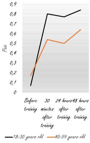 Recovery from weight lifting effect 1