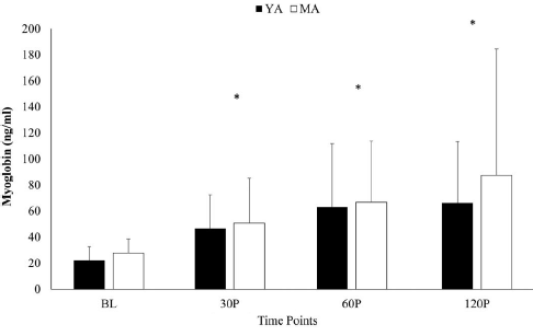Recovery from weight lifting effect 2