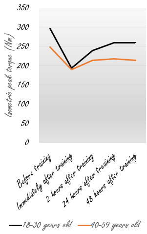 Recovery from weight lifting effect 0